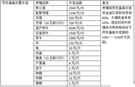 拆遷標準出臺，有證豬比無證豬多補償1500塊 