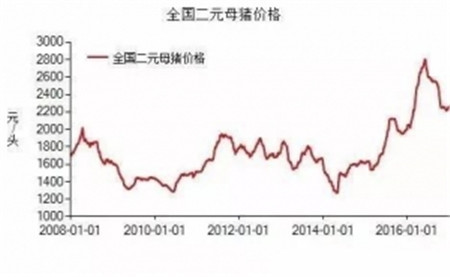 句句在理，有圖有真相！近五年生豬生產形勢分析