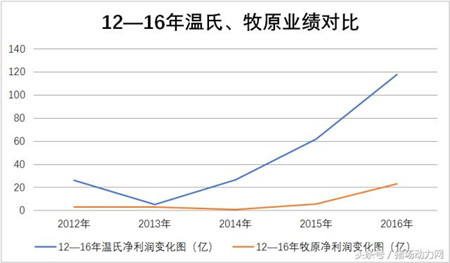 公司+農(nóng)戶模式VS自繁自養(yǎng)模式 誰是未來養(yǎng)豬業(yè)領(lǐng)頭羊