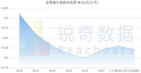 幾組數(shù)據(jù)，讓你看清豬價(jià)是漲還是跌？