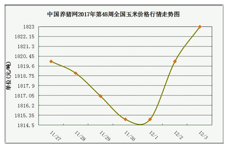 一周綜述:豬源偏緊現(xiàn)象漸顯現(xiàn) 預(yù)計(jì)漲勢(shì)將進(jìn)一步明朗化 中國(guó)養(yǎng)豬網(wǎng)豬價(jià)系統(tǒng)第48周玉米價(jià)格走勢(shì)