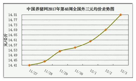 一周綜述:豬源偏緊現(xiàn)象漸顯現(xiàn) 預(yù)計(jì)漲勢(shì)將進(jìn)一步明朗化 中國(guó)養(yǎng)豬網(wǎng)豬價(jià)系統(tǒng)第48周外三元價(jià)格走勢(shì)