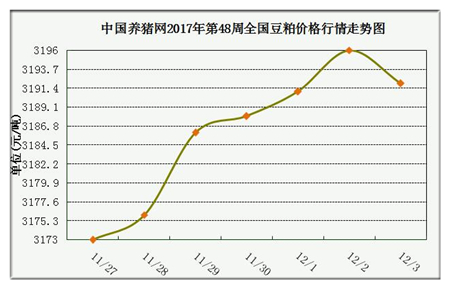 一周綜述:豬源偏緊現(xiàn)象漸顯現(xiàn) 預(yù)計(jì)漲勢(shì)將進(jìn)一步明朗化 中國(guó)養(yǎng)豬網(wǎng)豬價(jià)系統(tǒng)第48周豆粕價(jià)格走勢(shì)