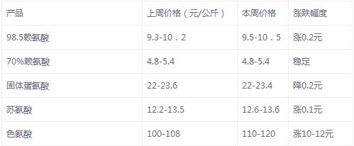 預(yù)混料、全價(jià)料暴漲！維生素大漲！真是苦了底層養(yǎng)殖戶(hù)