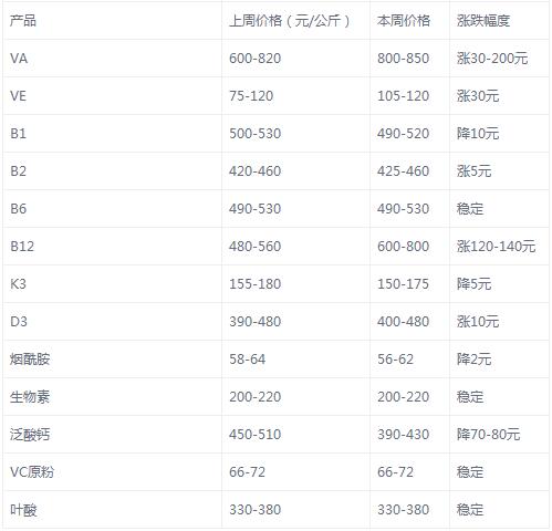 預(yù)混料、全價(jià)料暴漲！維生素大漲！真是苦了底層養(yǎng)殖戶(hù)